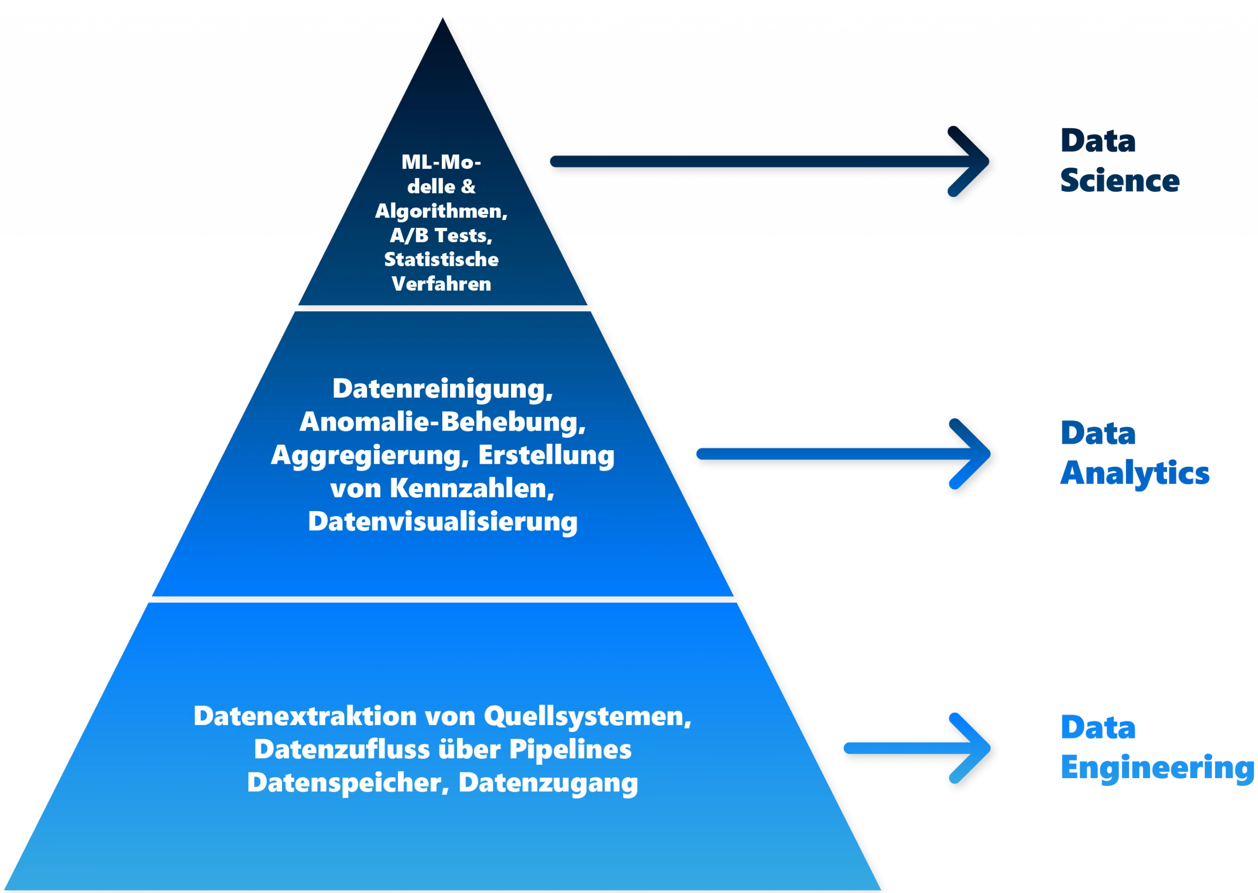 Graphic Data Engineers vs Data Scientist