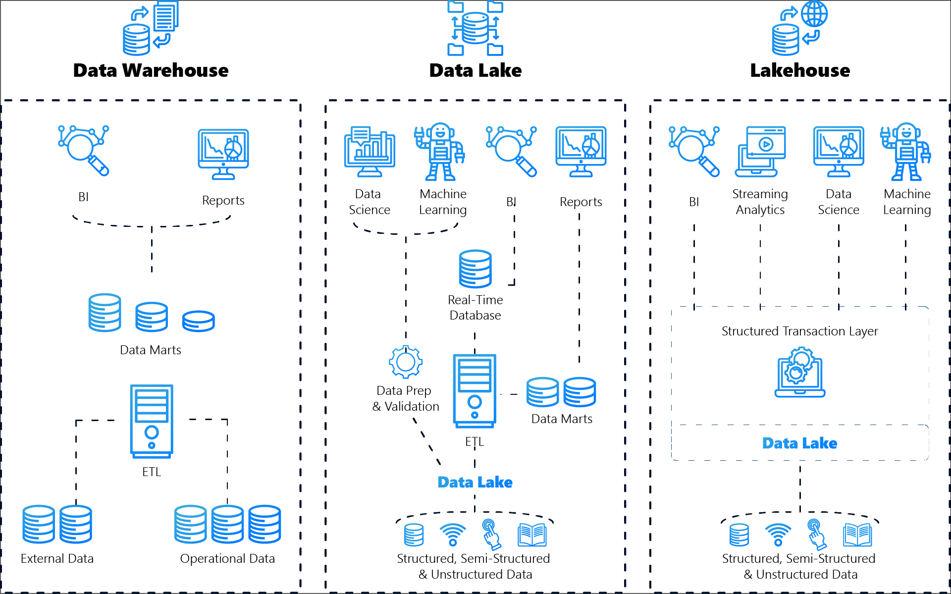 lm-blog_datalakeübersichtgrafik Data Lake, Data Warehouse und Lakehouse Übersicht