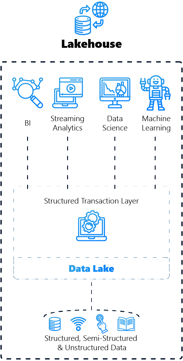 Lakehouse Übersicht